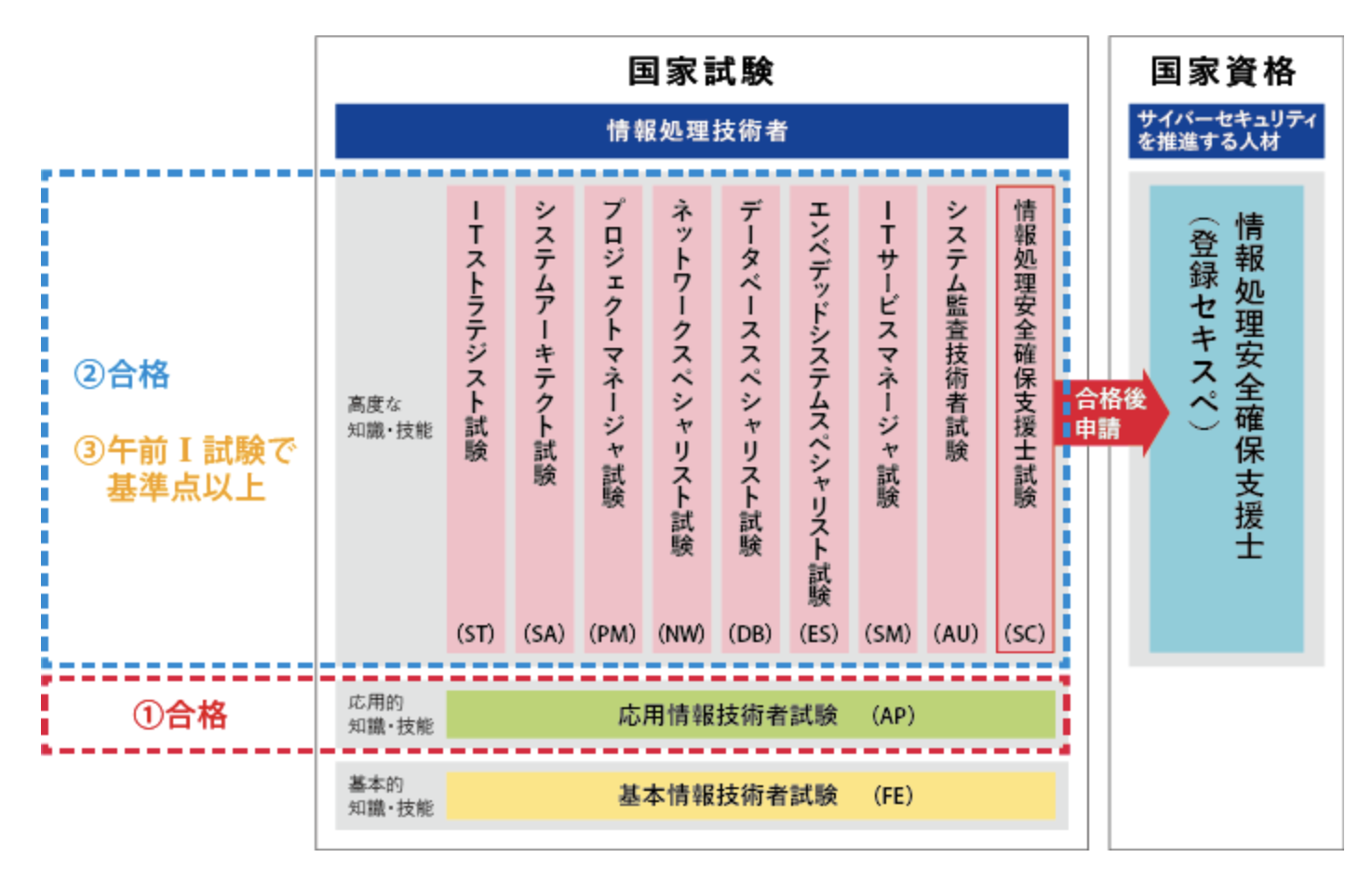 応用情報技術者試験 独学で合格した勉強法 It嫌いの文系が基本情報不合格してから ある通訳案内士の旅路