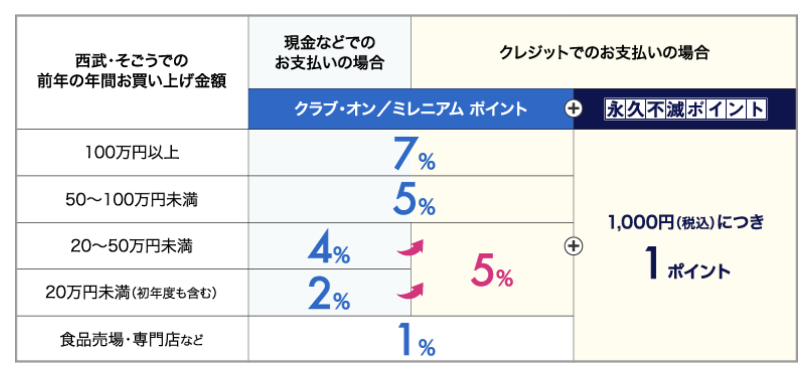 オン カード クラブ